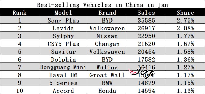 پر‌فروش‌ترین خودروهای بازار چین در ماه ژانویه