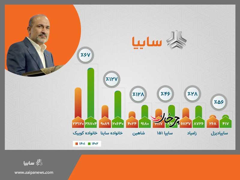 افزایش 82.5 درصدی محصولات سایپا و رشد 128 درصدی تولید خودرو شاهین