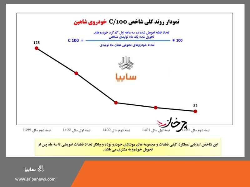 بهبود روند شاخص C100 خودروی شاهین بهبود روند شاخص C100 خودروی شاهین