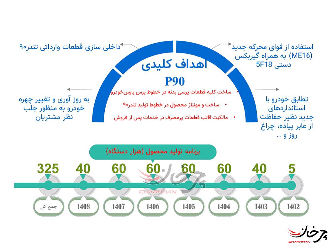 تیراژ تولید پارس خودرو P90 (کادیلا) تا سال 1408 اعلام شد پیش بینی تولید خودرو P90 یا کادیلا پارس خودرو