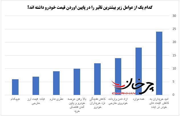 تحلیل نظرخواهی نگاهی به عوامل کاهش قیمت خودرو در بازار