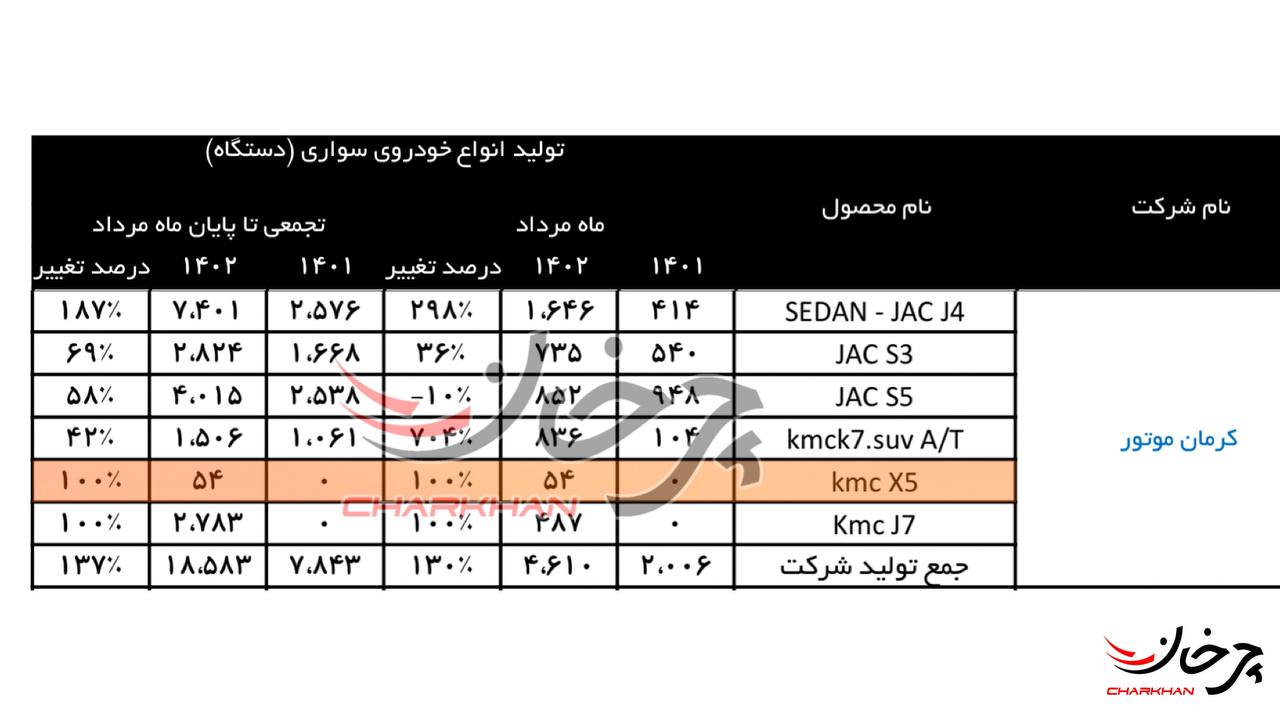 آمار مونتاژ کی ام سی و جک در کرمان موتور 