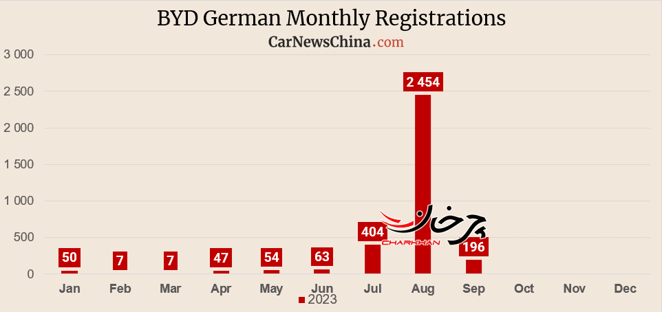 وضعیت ثبت نام خودروهای چینی در آلمان