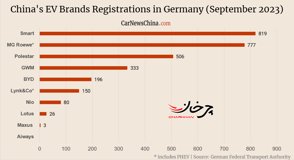 وضعیت ثبت نام خودروهای چینی در آلمان