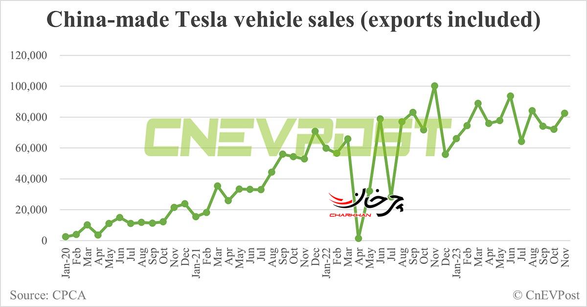 افزایش فروش محصولات تسلای ساخت چین