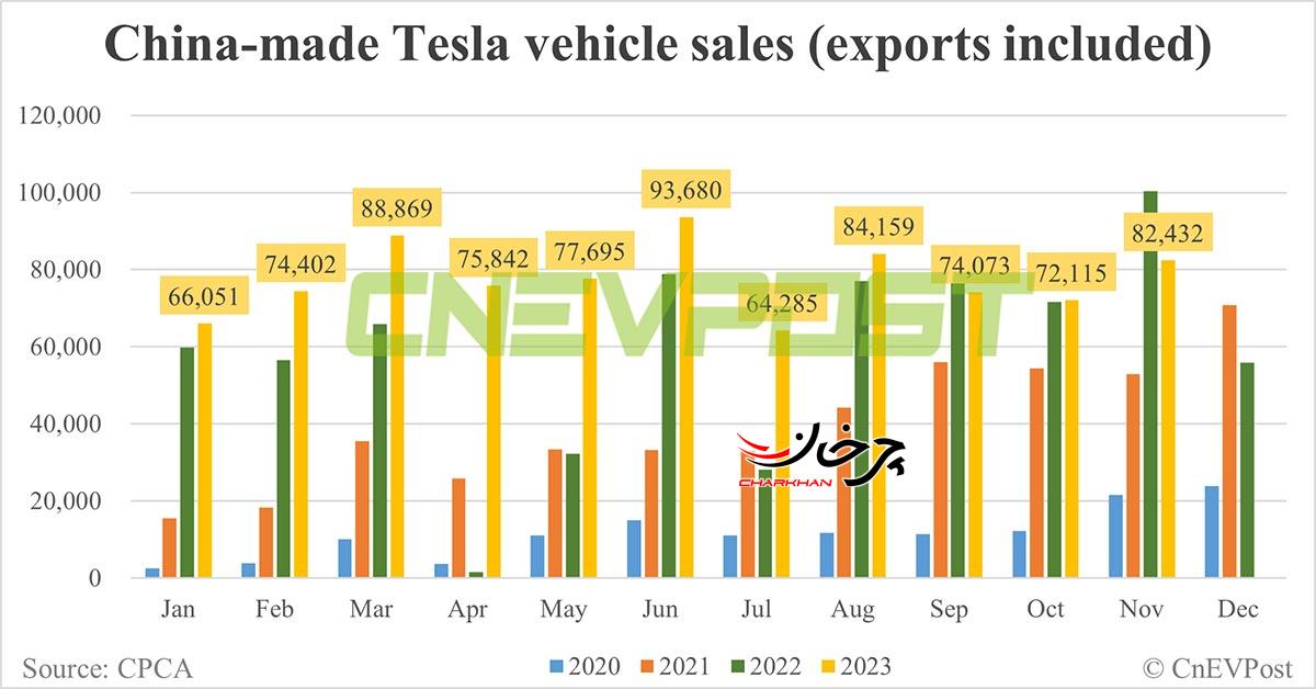 افزایش فروش محصولات تسلای ساخت چین