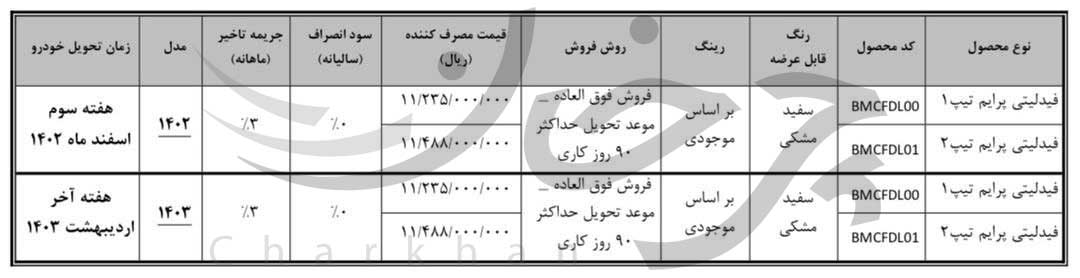 نحوه تکمیل وجه متقاضیان فیدلیتی پرایم در سامانه یکپارچه اعلام شد
