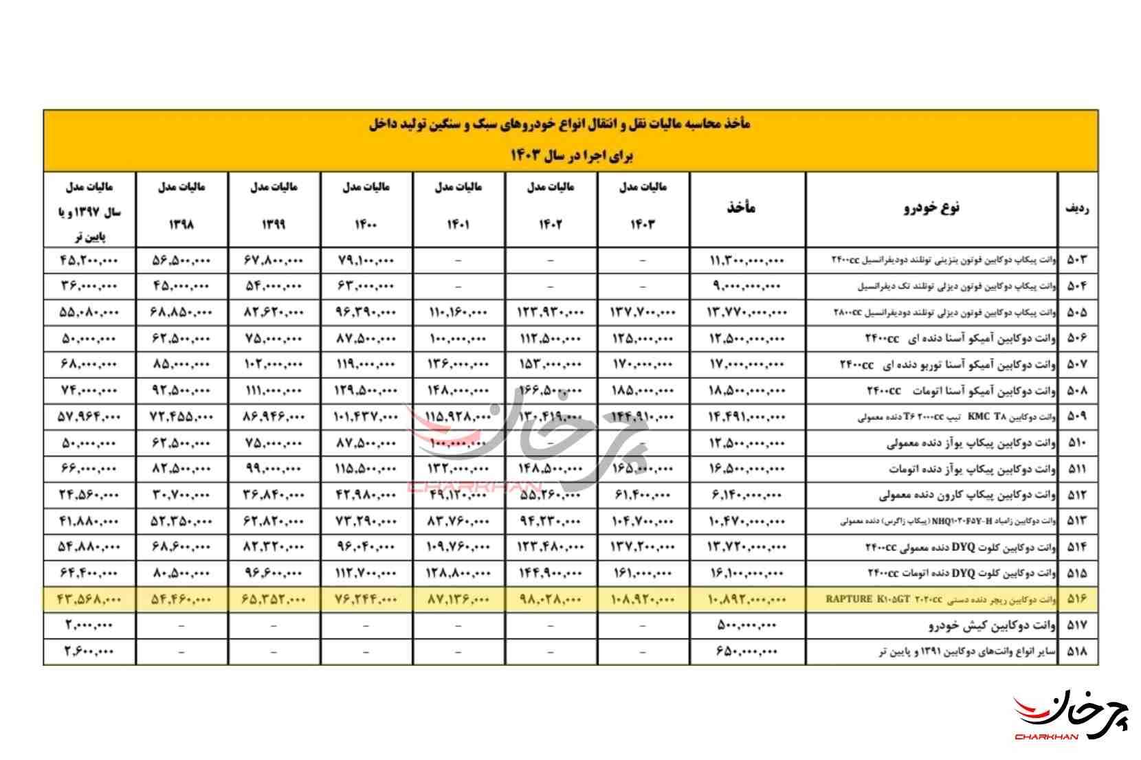 قیمت پایه پیکاپ رپچر خودروسازان راین اعلام شد ماخذ محاسبه مالیات نقل و انتقال انواع خودروهای سبک پیکاپ