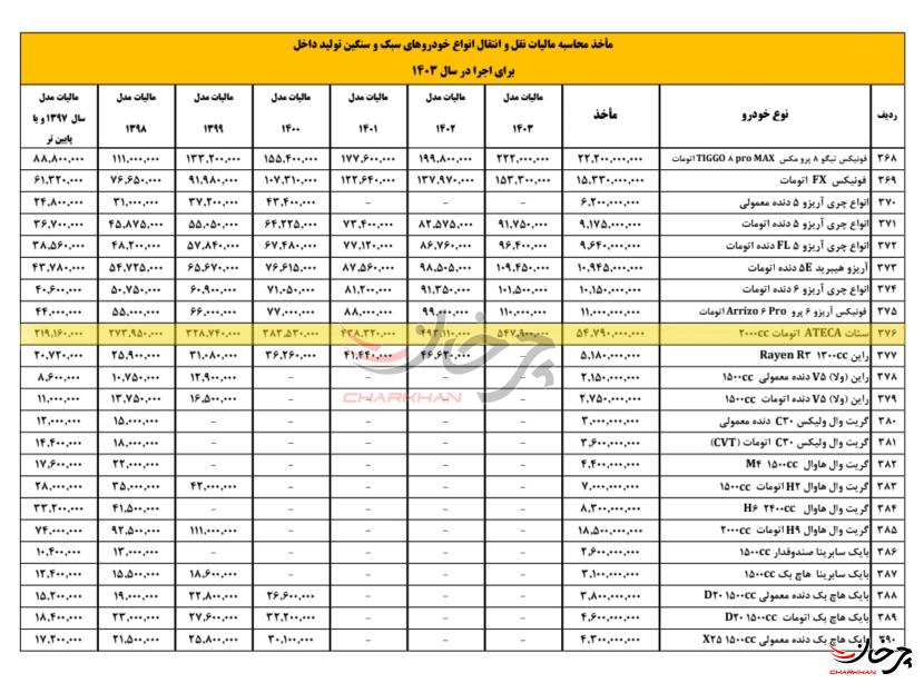 قیمت پایه سئات آتکا خودروسازان راین اعلام شد؛ گرانترین خودرو مونتاژی ایران ماخذ محاسبه مالیات نقل و انتقال انواع خودروهای مونتاژی