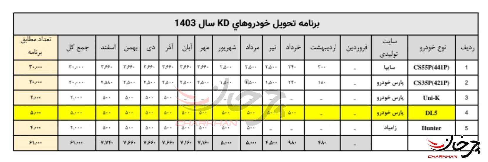 زمان و تیراژ مونتاژ 5 خودرو چانگان و زوتی گروه خودروسازی سایپا اعلام شد لیست مونتاژ چانگان و زوتی در سایپا - پارس خودرو - زامیاد