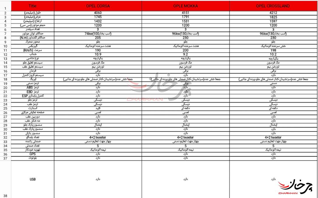 خودروهای وارداتی اوپل پرشیا خودرو در نمایشگاه خودرو شیراز رونمایی شد کاتالوگ خودروهای وارداتی اوپل پرشیا خودرو کورسا موکا کراسلند