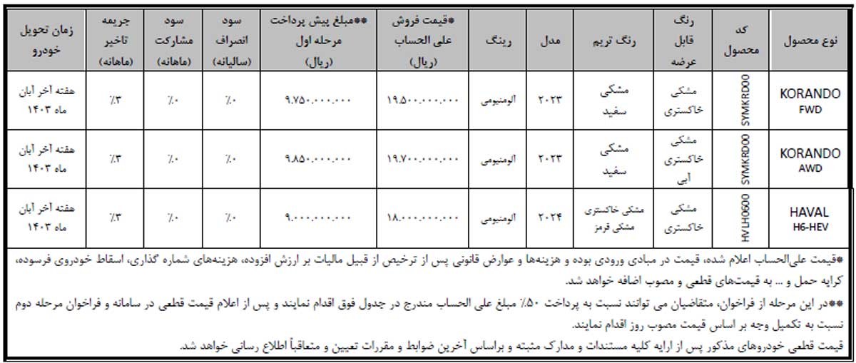 فراخوان تکمیل وجه خودروهای وارداتی بی ام کارز از هفته آینده