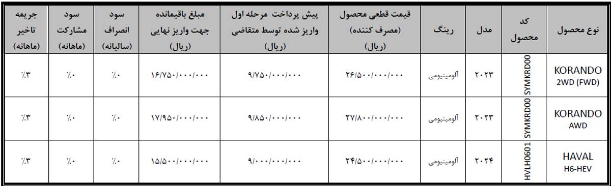 اطلاعیه تکمیل وجه نهایی متقاضیان خودروهای کوراندو و هاوال H6