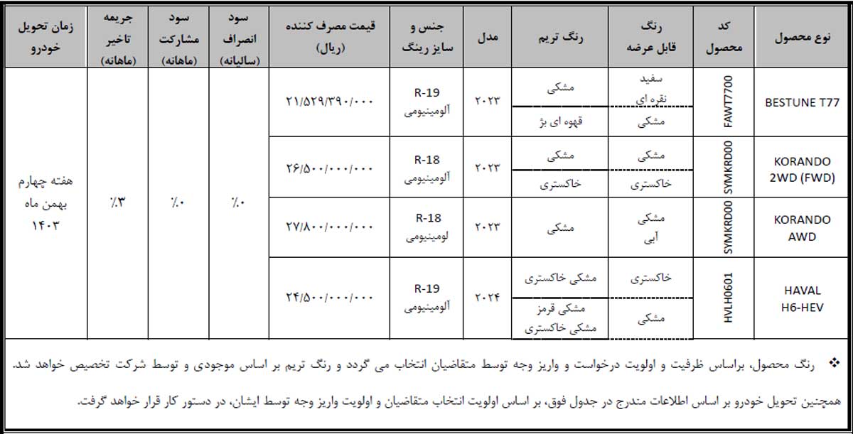 زمان تکمیل وجه خودروهای وارداتی BM CARS اعلام شد