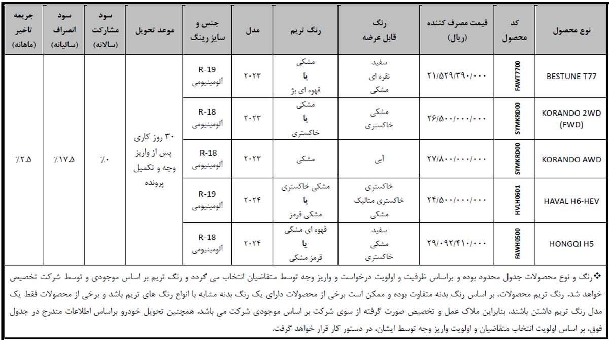 آغاز پیش ثبت‌نام 5 خودروی وارداتی BM CARS از 16 مهرماه