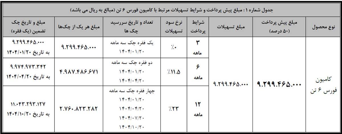 تسهیلات یک میلیاردی خرید کامیون فورس، ویژه نمایشگاه خودرو اصفهان