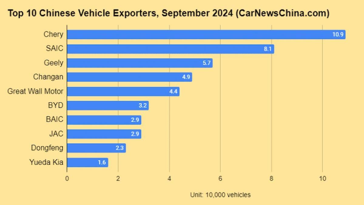 فروش 1287 میلیون خودروی انرژی جدید در سپتامبر 2024 توسط چین