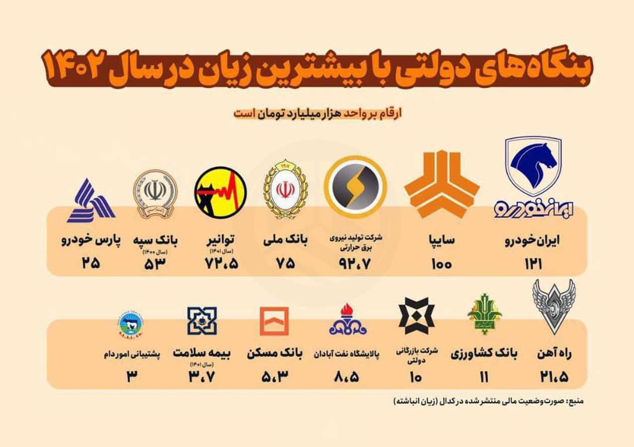 زیان انباشته بنگاه‌های دولتی و ضرورت خصوصی‌سازی