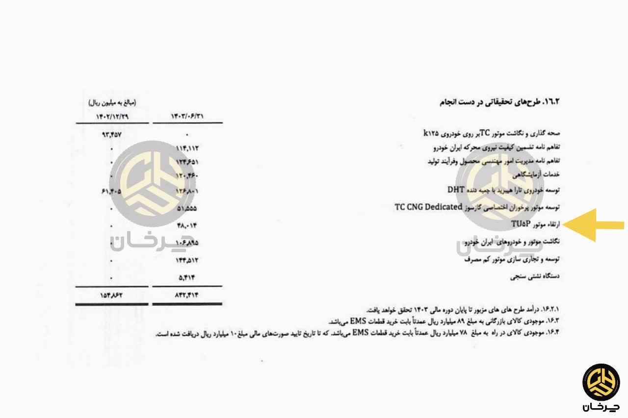 برنامه ایران خودرو برای ارتقاء موتور TU5 پلاس؛ استفاده از اتکینسون و توربوشارژ صورت مالی ایپکو ایران خودرو برنامه ها IPCO