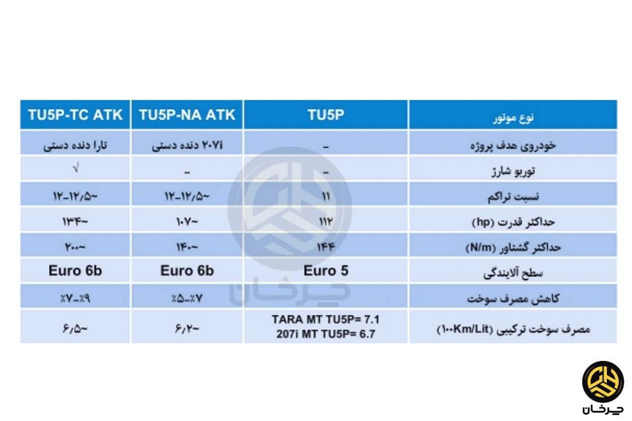 برنامه ایران خودرو برای ارتقاء موتور TU5 پلاس؛ استفاده از اتکینسون و توربوشارژ مشخصات موتورهای جدید TU5 پلاس تنفس طبیعی و توربوشارژ