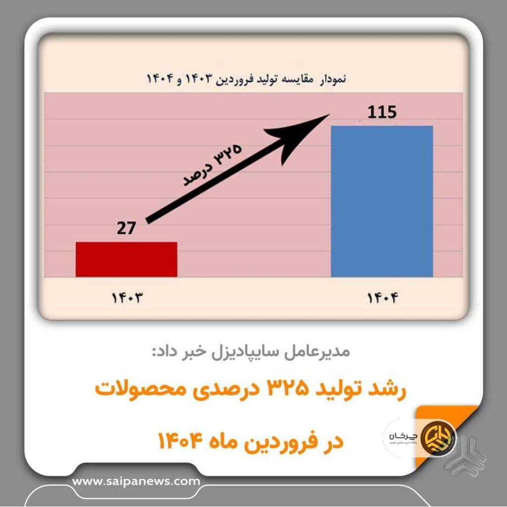 رشد تولید 325 درصدی محصولات در فروردین ماه 1404