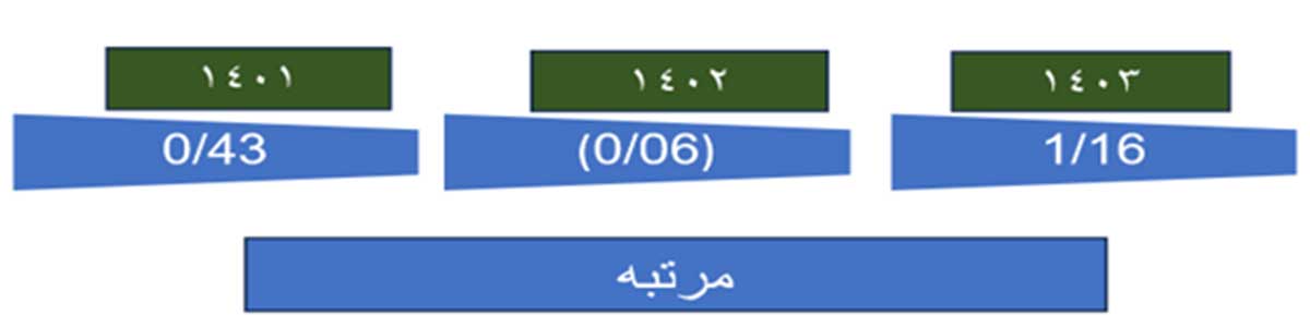 رکورد شکنی شرکت سیبا موتور