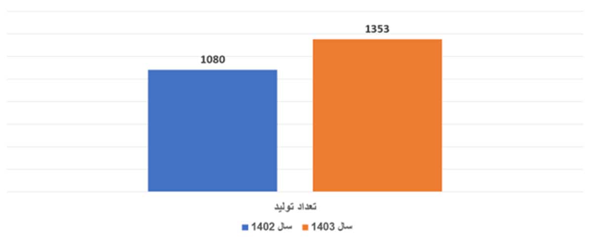 رکورد شکنی شرکت سیبا موتور