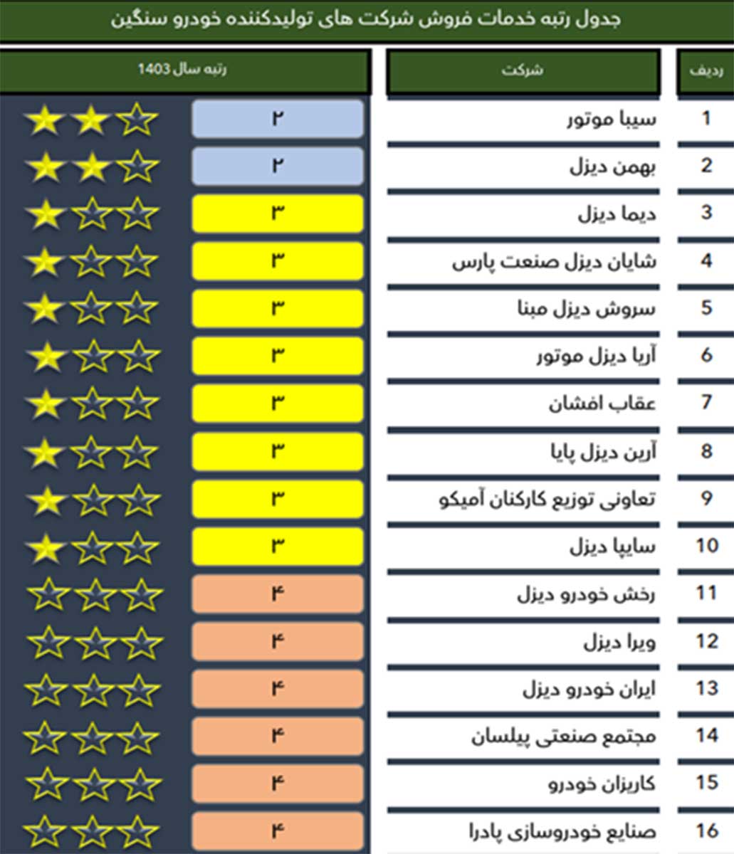 رکورد شکنی شرکت سیبا موتور