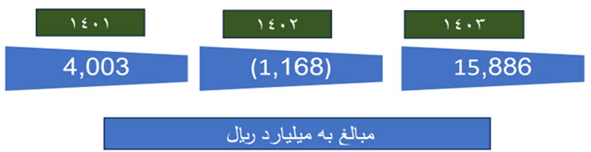 رکورد شکنی شرکت سیبا موتور