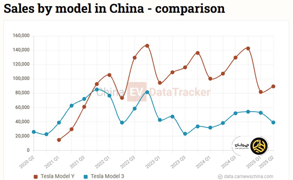 آمار فروش تسلا