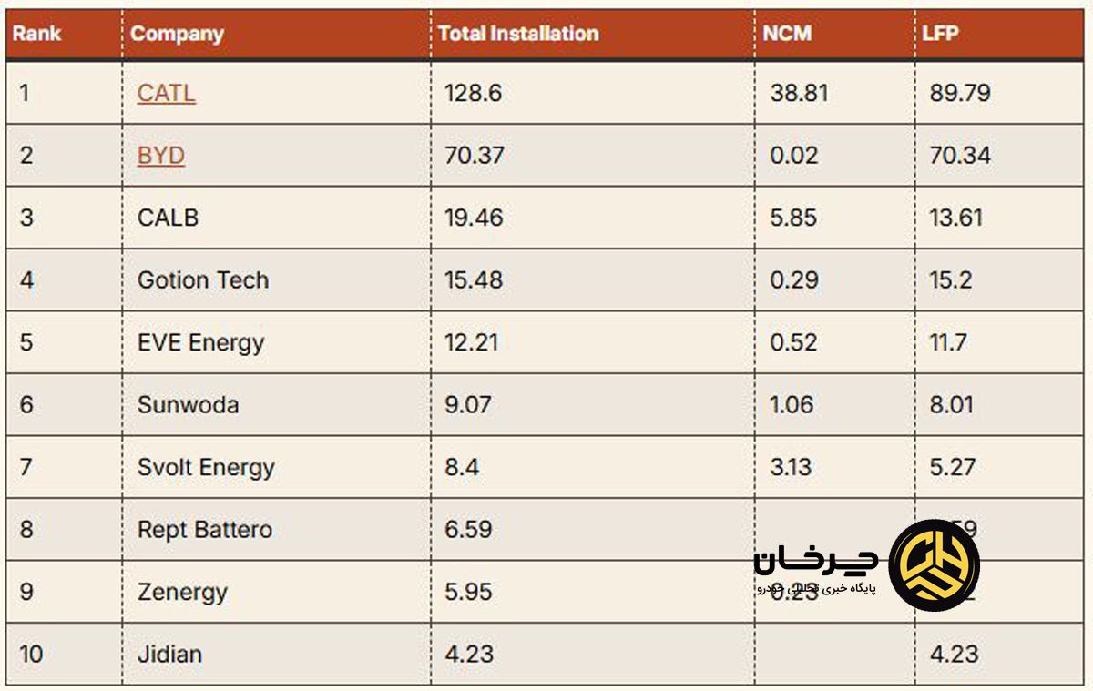آمار باتری چین