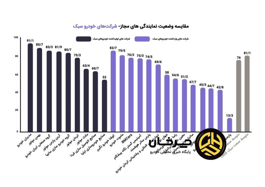 تداوم صدرنشینی و موفقیت مدیران خودرو در ارزیابی سالانه ISQI
