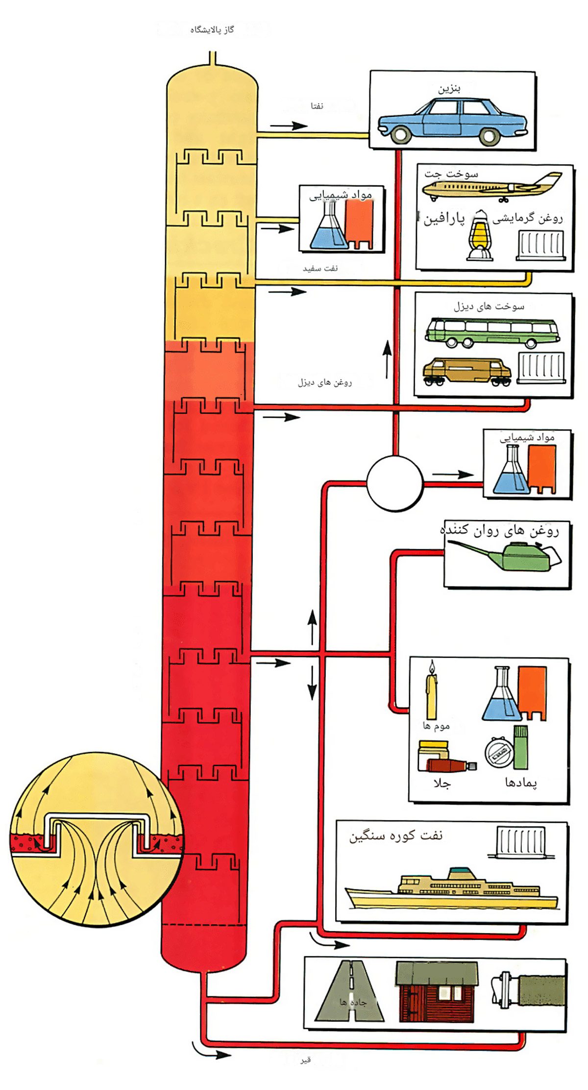 پالایش سوخت