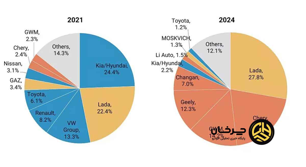 استراتژی جدید چری و هاوال در روسیه