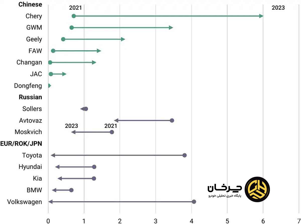 استراتژی جدید چری و هاوال در روسیه