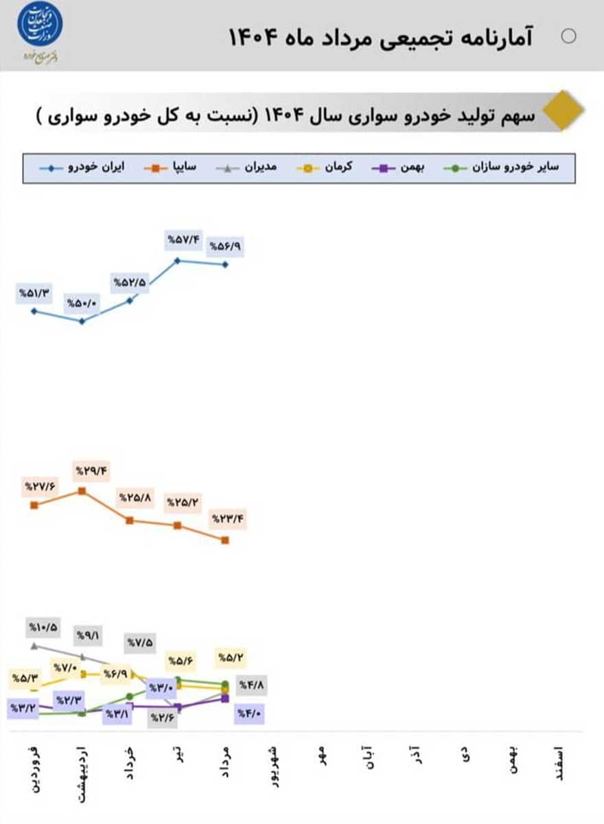 سهم ۵۷ درصدی ایران خودرو از کل تولید خودرو سواری کشور