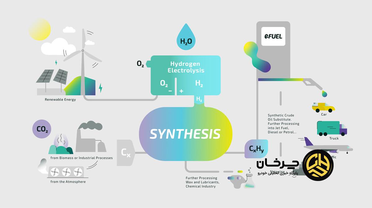 سوخت‌های الکترونیکی E-Fuels