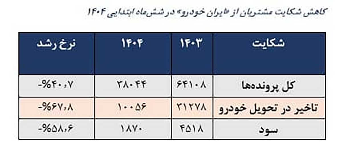 کاهش شکایت از ایران خودرو