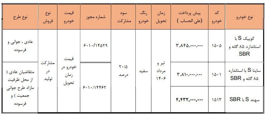 آغاز ثبتنام فروش مشارکتی سایپا و پارسخودرو؛ زمان و نکات مهم آغاز ثبتنام فروش مشارکتی سایپا و پارسخودرو؛ زمان و نکات مهم