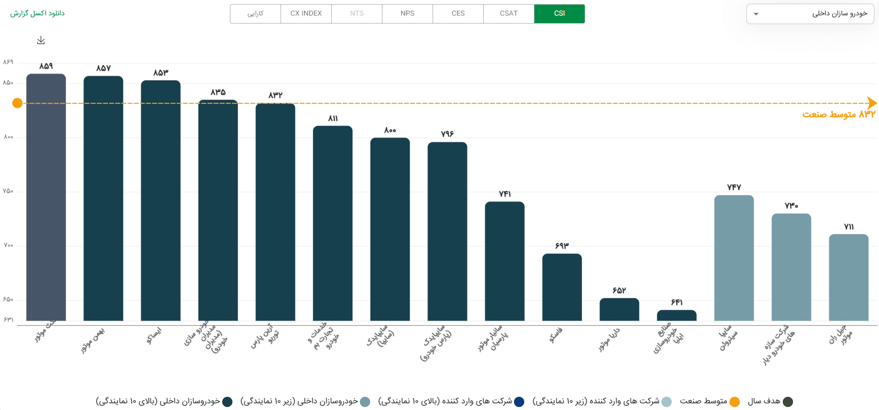 مکث‌موتور؛ صدرنشین رضایت مشتریان در ارزیابی ISQI