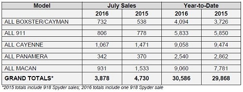 porsche-sales-usa-2016-july