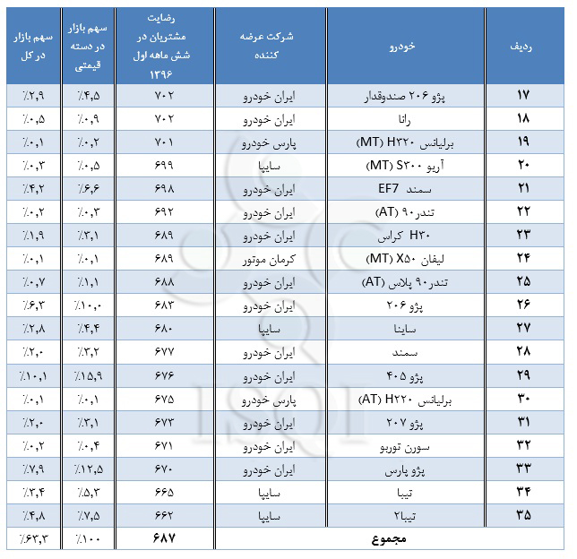 گزارش آماری رضایت مشتریان از کیفیت خودروهای داخلی در نیمه اول 96