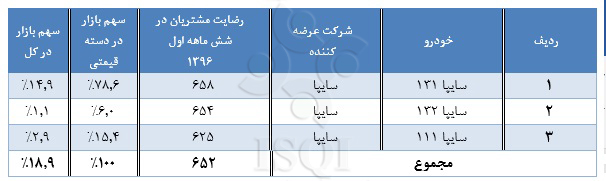 گزارش آماری رضایت مشتریان از کیفیت خودروهای داخلی در نیمه اول 96