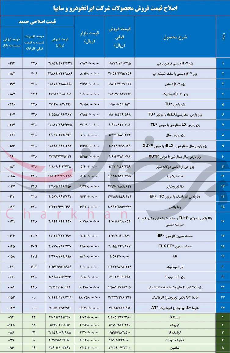 قیمت جدید محصولات ایران‌خودرو و سایپا رسماً اعلام شد، بین 10 تا 42 درصد افزایش