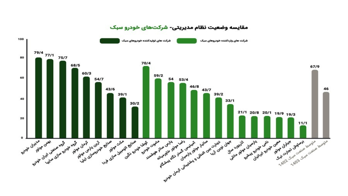 مدیران خودرو، رتبه نخست ارزیابی فروش کشور سال 1403 را کسب کرد