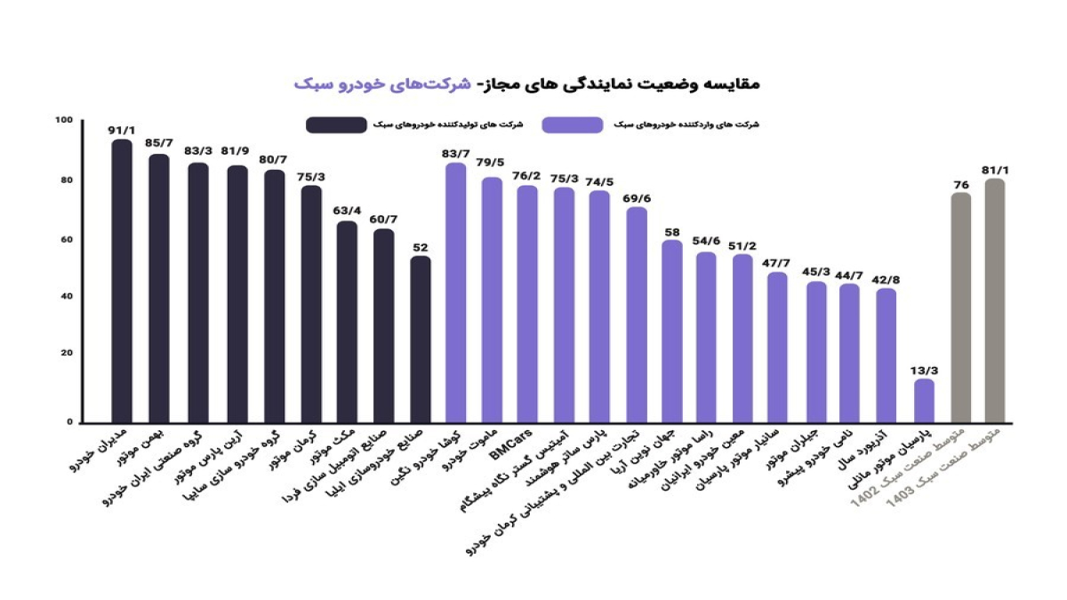 مدیران خودرو، رتبه نخست ارزیابی فروش کشور سال 1403 را کسب کرد