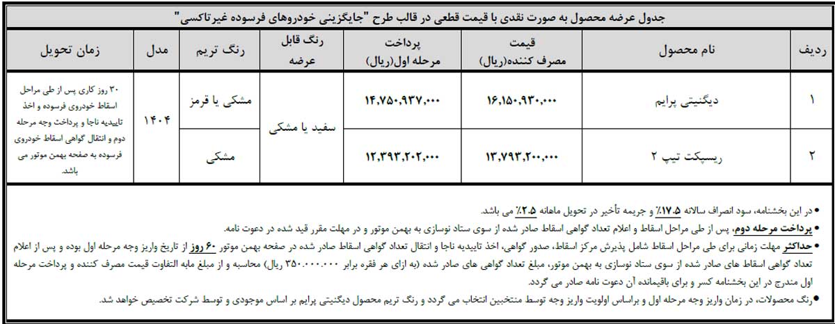 آغاز تکمیل وجه برای سه طرح فروش دیگنیتی پرایم و ریسپکت تیپ ۲