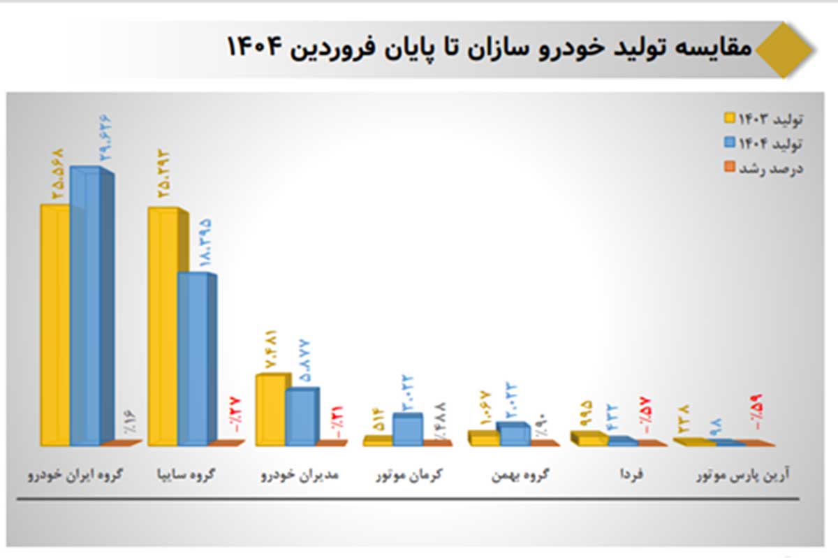 افزایش تولیدات ایران خودرو 