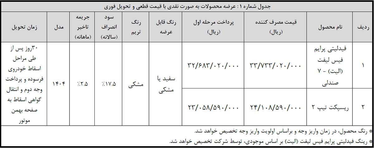 فروش نقدی ریسپکت و فیدلیتی الیت