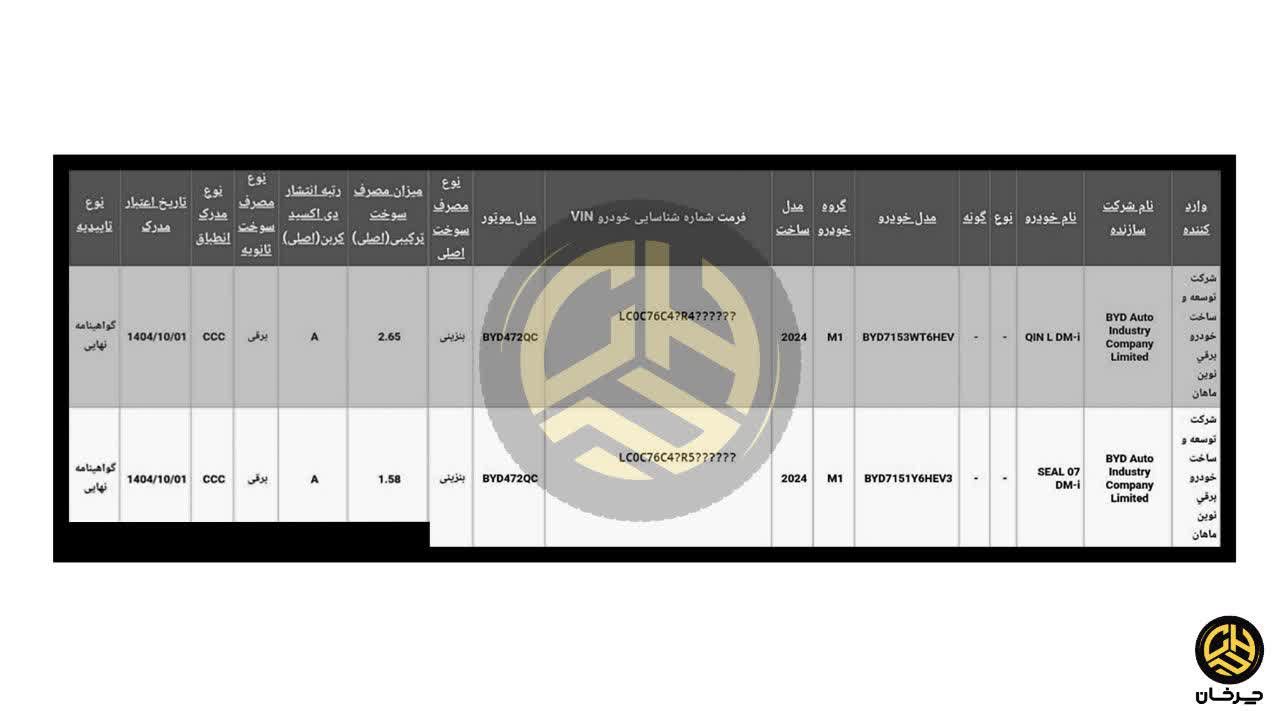 گواهی تایید نوع 2 خودرو BYD وارداتی نوین ماهان (نبکا) صادر شد گواهی صحه گذاری تایید نوع برای بی وای دی